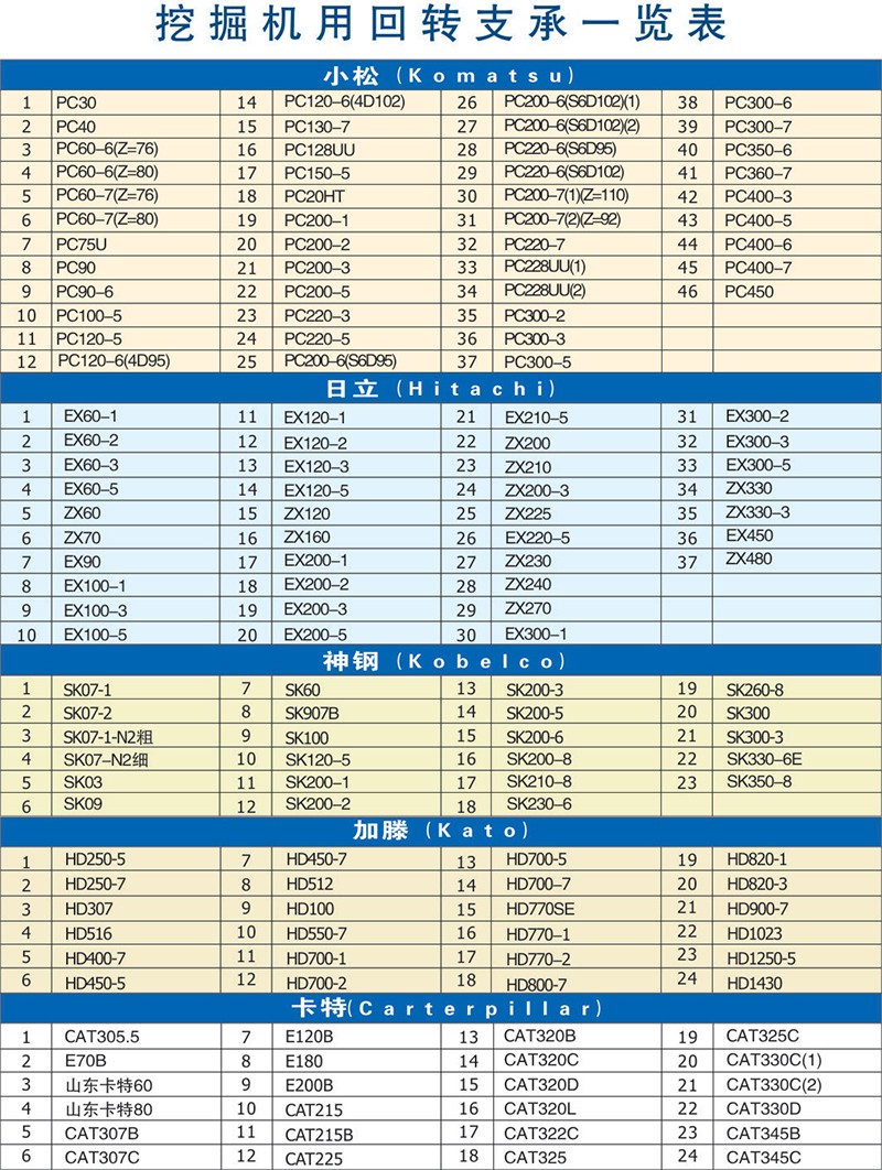 挖掘機(jī)回轉(zhuǎn)支承一覽表